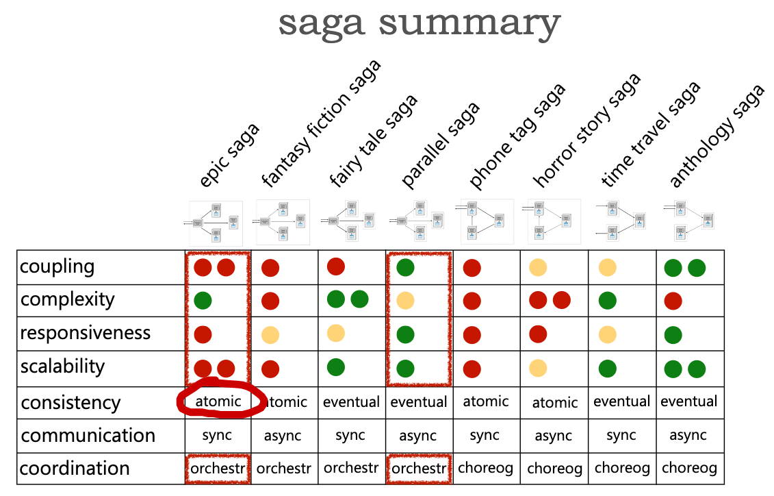 ./resources/architecture-the-hard-parts-sagas-distributed-tran.resources/unknown_filename.2.png