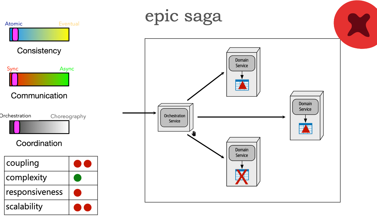 ./resources/architecture-the-hard-parts-sagas-distributed-tran.resources/unknown_filename.3.png