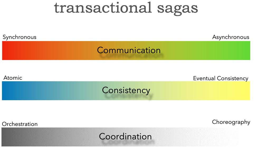 ./resources/architecture-the-hard-parts-sagas-distributed-tran.resources/unknown_filename.png