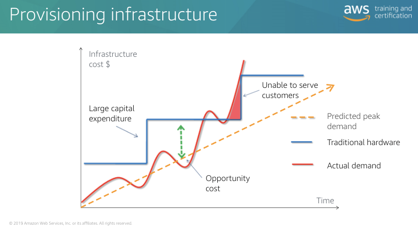 ./resources/aws-cloud-economics-acceditation-business-value-1..resources/unknown_filename.2.png