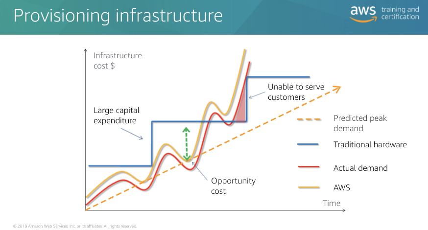 ./resources/aws-cloud-economics-acceditation-business-value-1..resources/unknown_filename.3.png