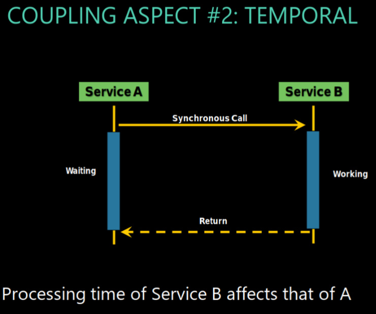 ./resources/course-adsd-coupling.resources/11460613-distributed-system-design-slides.5.jpg