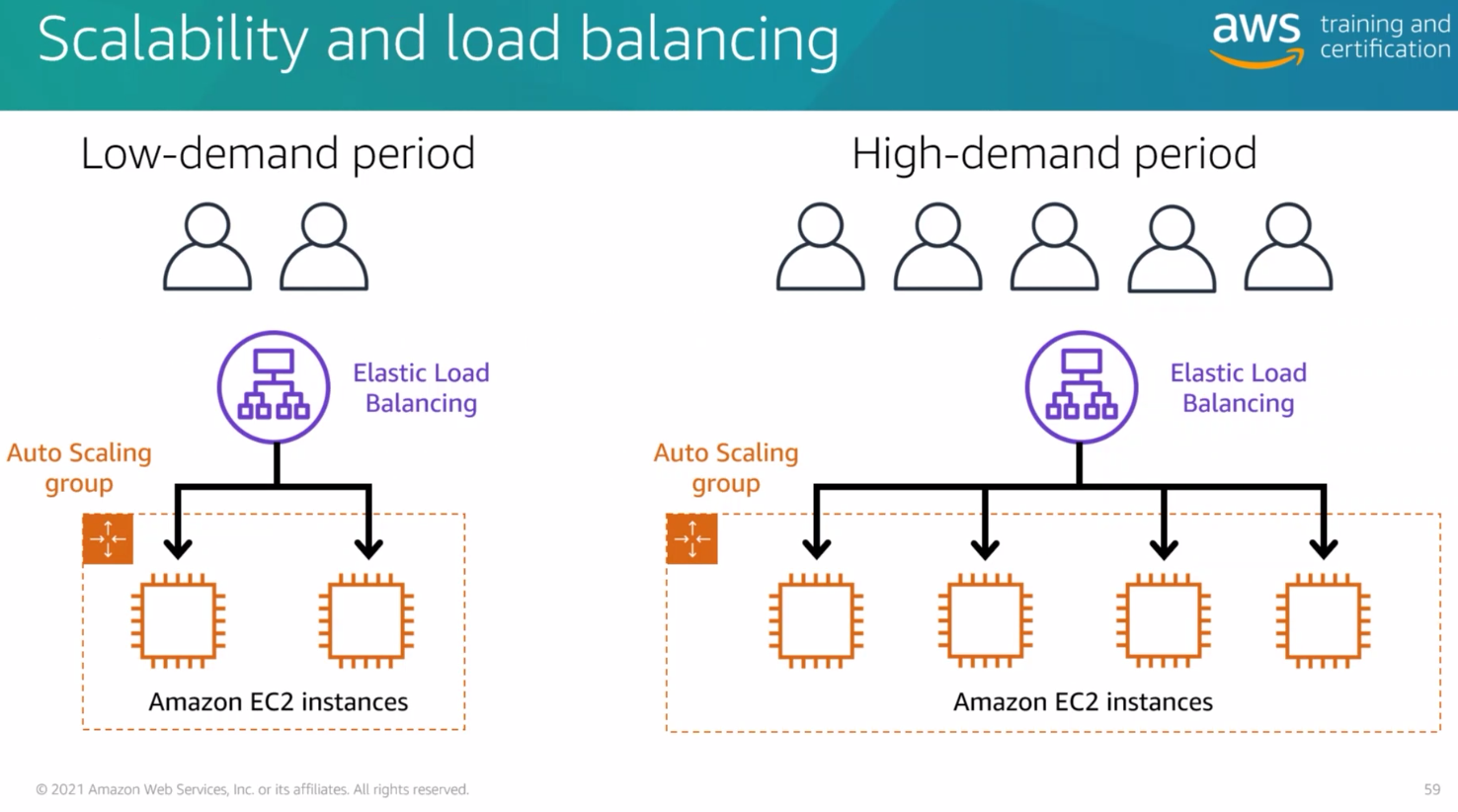 ./resources/course-aws-cloud-practitioner-essentials-2.-comput.resources/unknown_filename.5.png