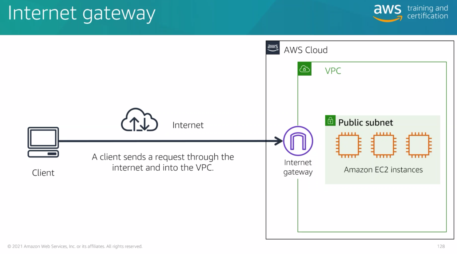 ./resources/course-aws-cloud-practitioner-essentials-4.-networ.resources/unknown_filename.2.png