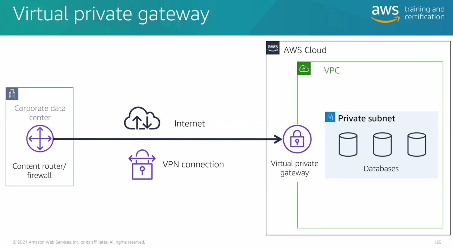 ./resources/course-aws-cloud-practitioner-essentials-4.-networ.resources/unknown_filename.3.png