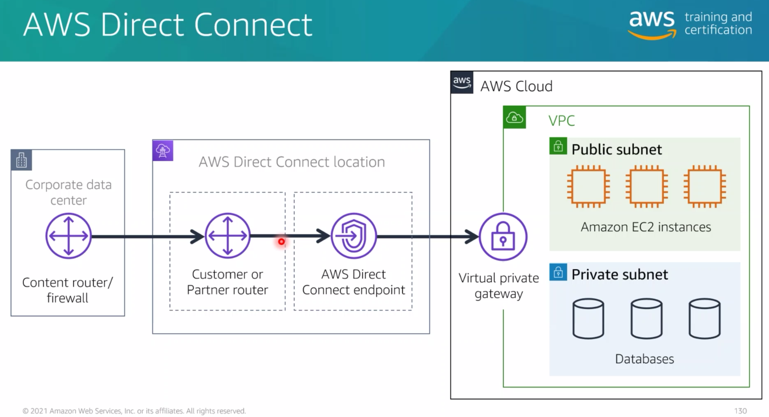 ./resources/course-aws-cloud-practitioner-essentials-4.-networ.resources/unknown_filename.4.png