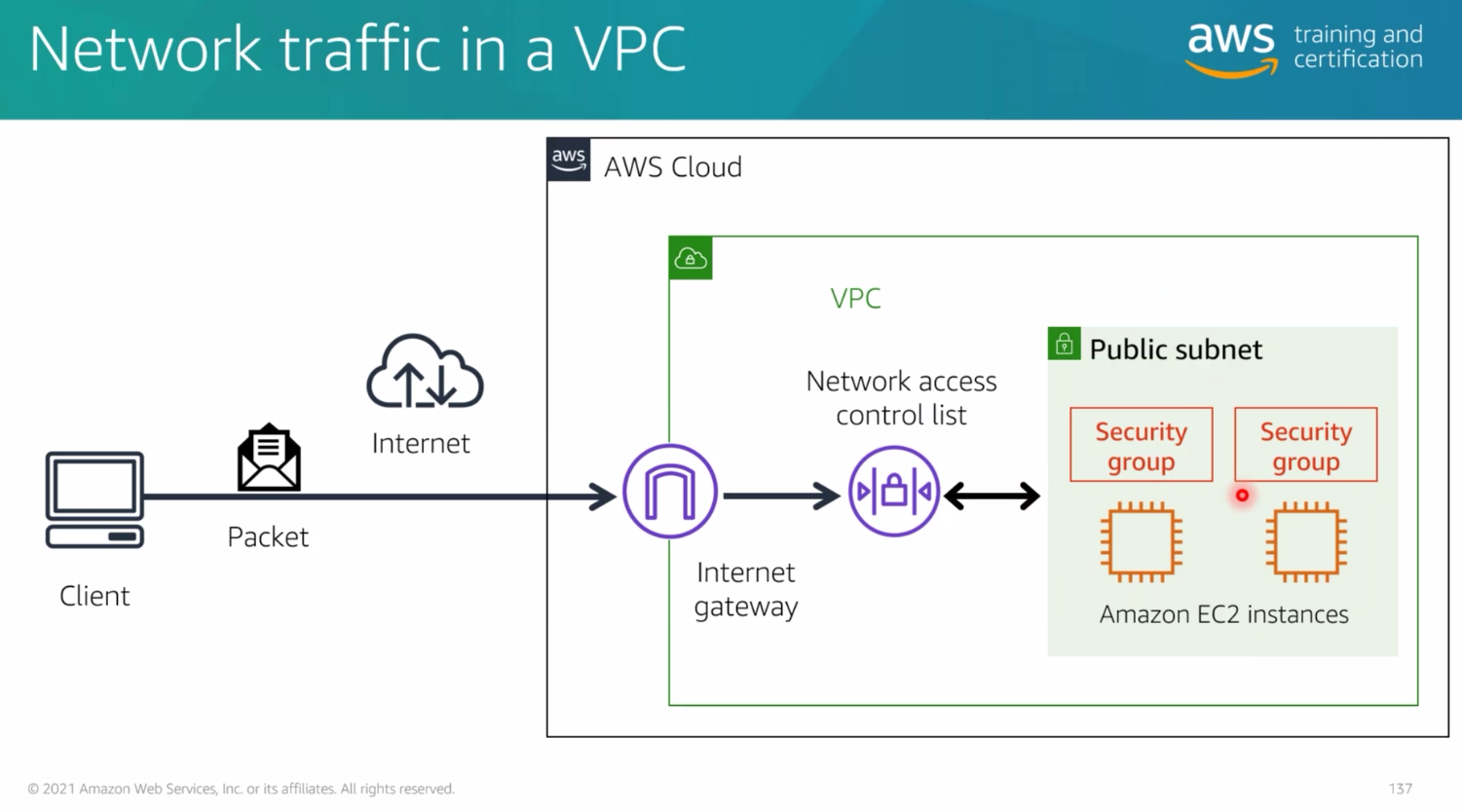 ./resources/course-aws-cloud-practitioner-essentials-4.-networ.resources/unknown_filename.6.png