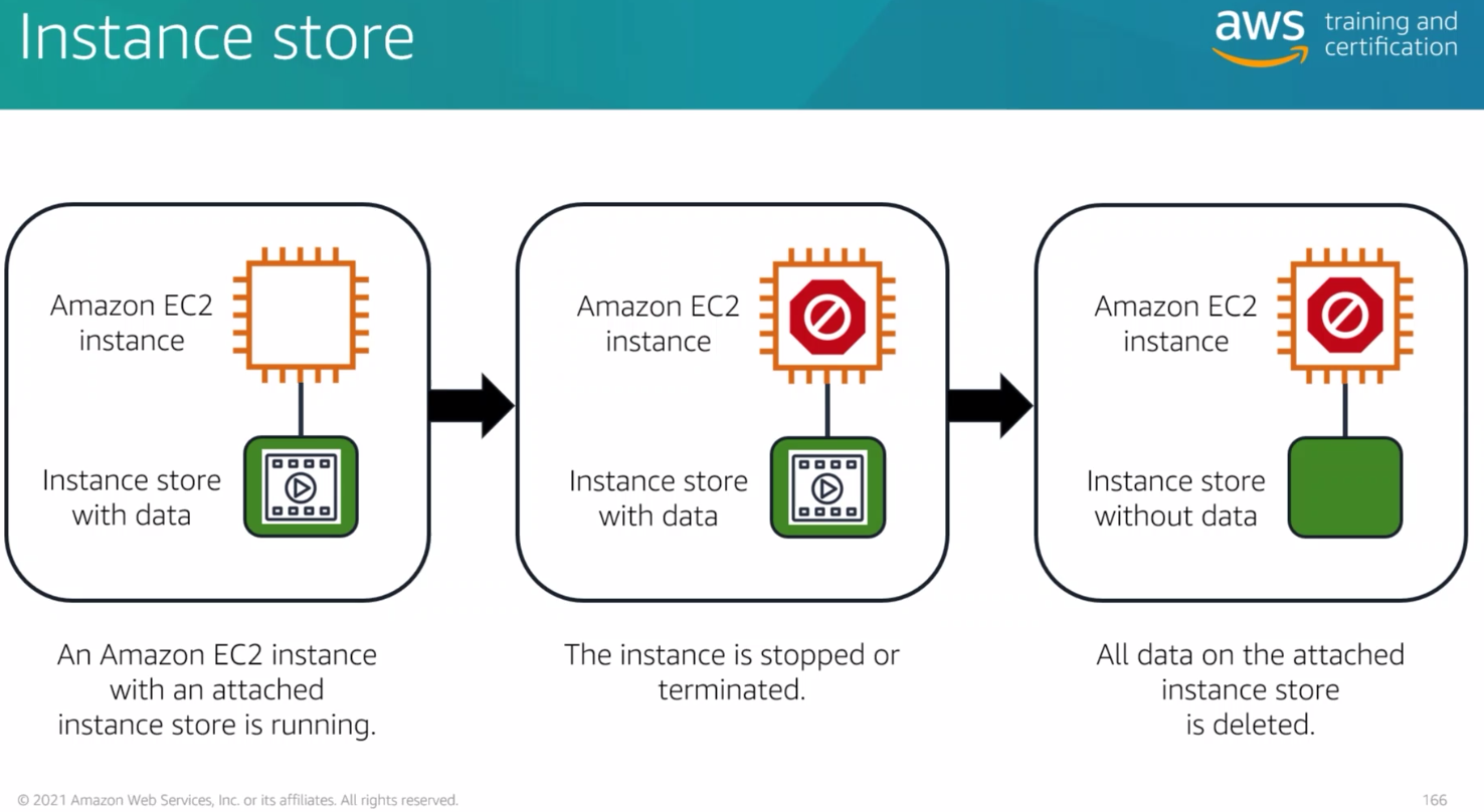 ./resources/course-aws-cloud-practitioner-essentials-5.-storag.resources/unknown_filename.2.png