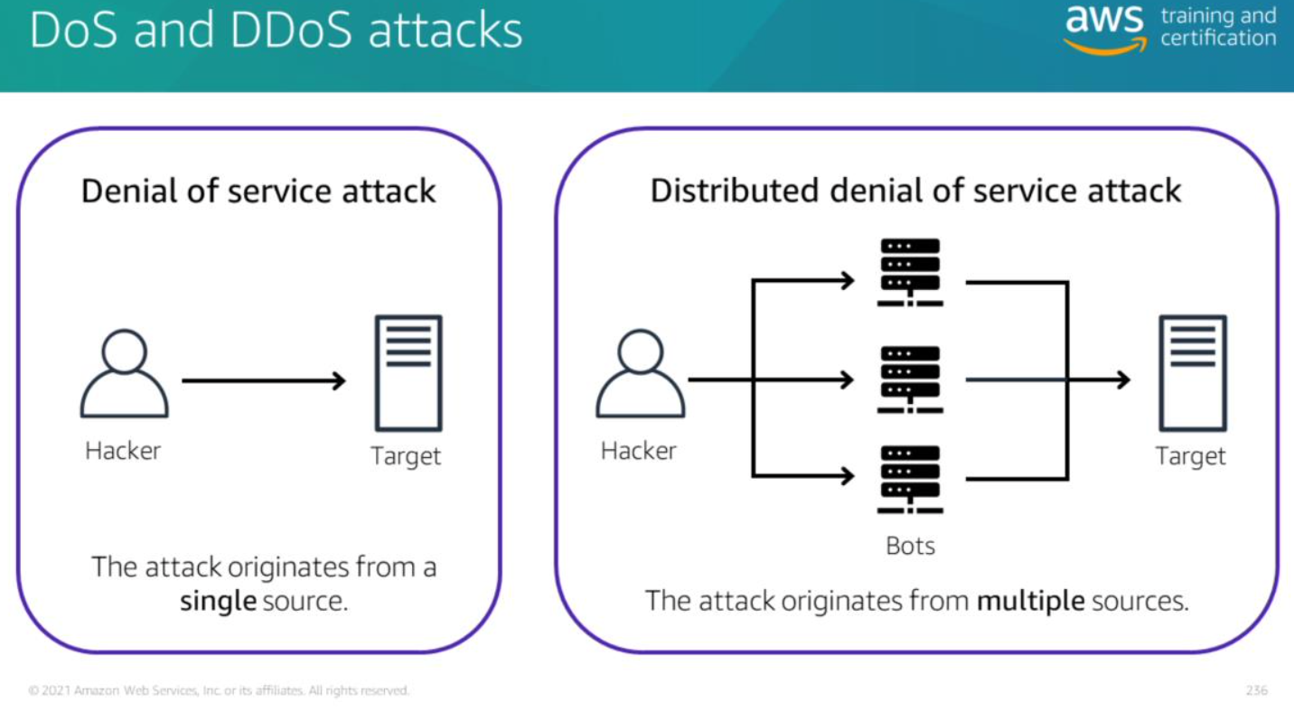 ./resources/course-aws-cloud-practitioner-essentials-6.-securi.resources/unknown_filename.12.png