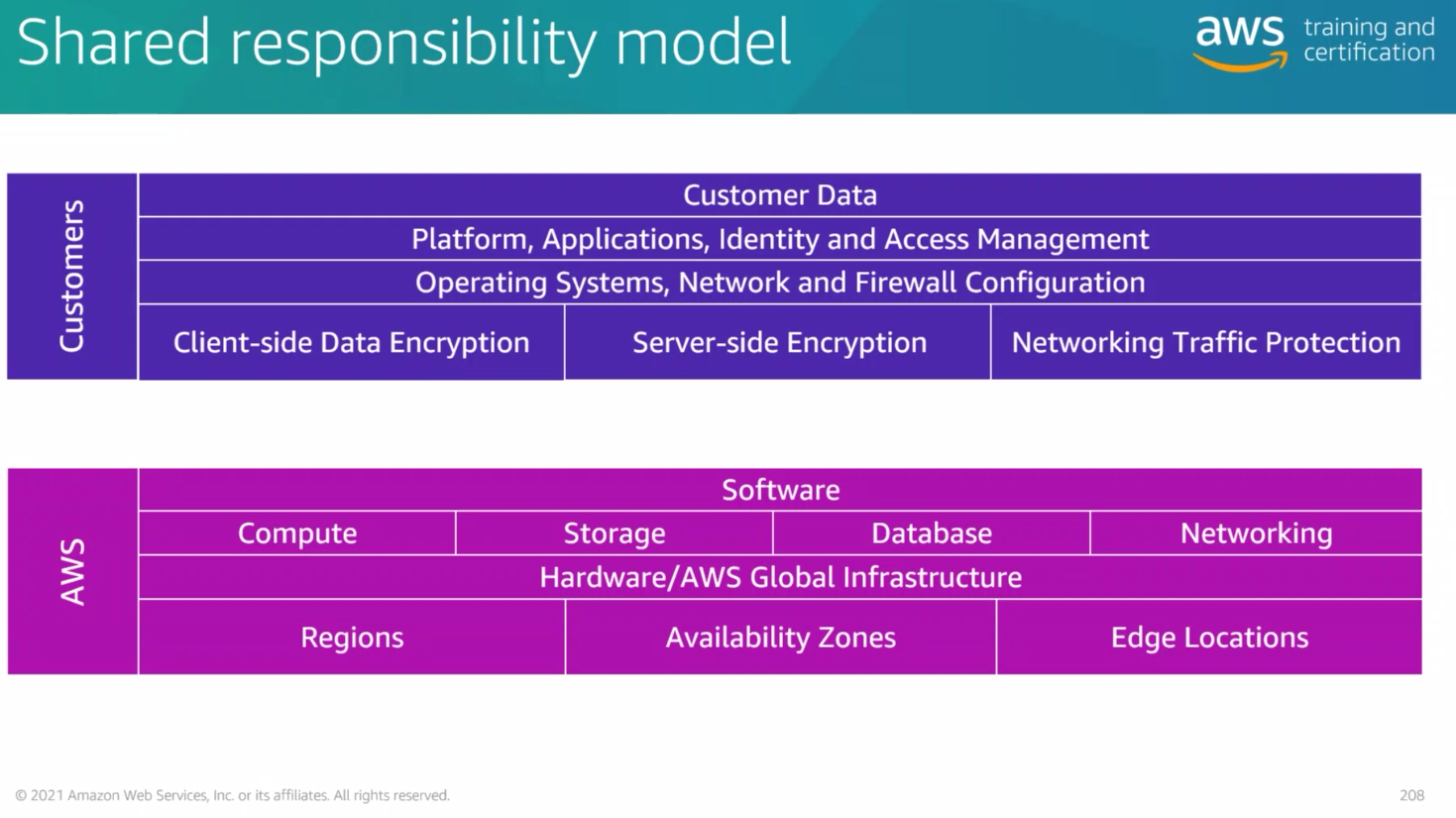 ./resources/course-aws-cloud-practitioner-essentials-6.-securi.resources/unknown_filename.png