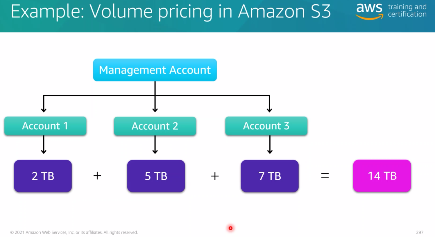 ./resources/course-aws-cloud-practitioner-essentials-8.-pricin.resources/unknown_filename.5.png