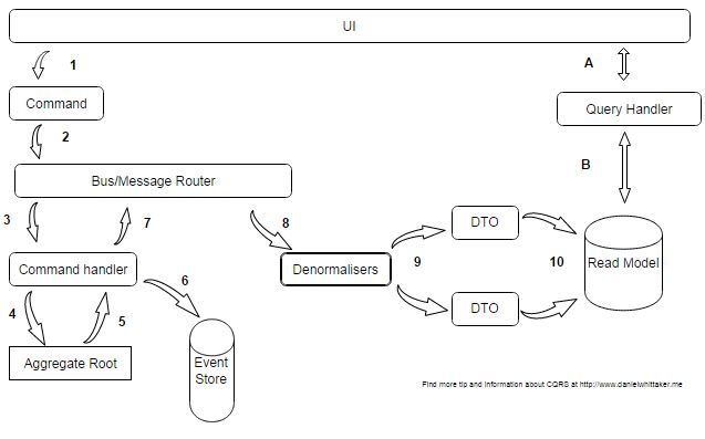 ./resources/cqrs-event-sourcing-architecture.resources/cqrs-flow.jpg