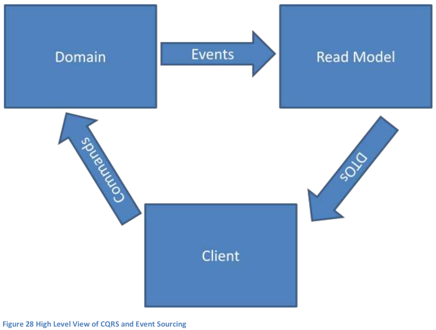 ./resources/high-level-cqrs-and-event-sourcing.resources/screenshot.png