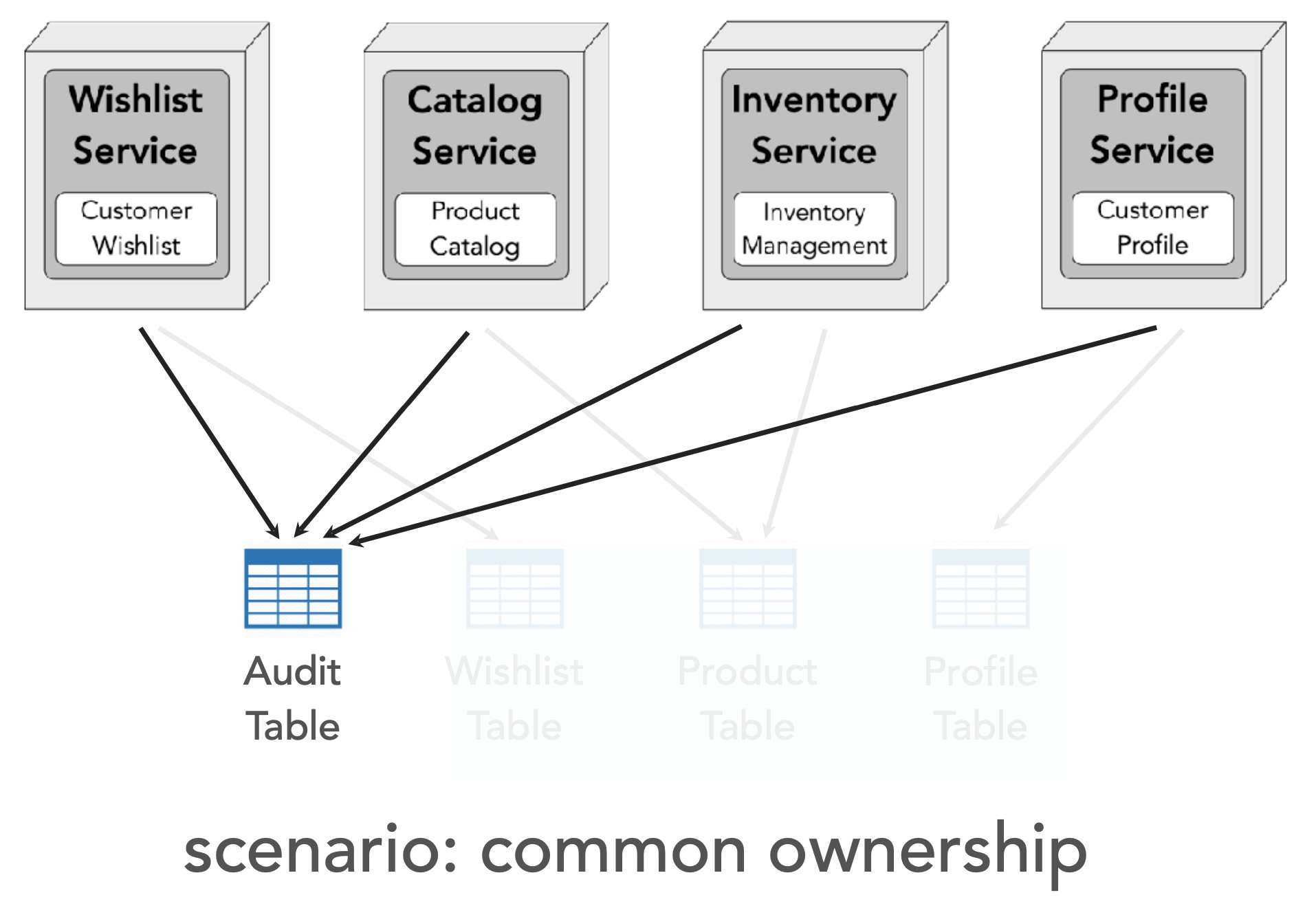 ./resources/model-3-data-ownership-patterns-in-microservice-ar.resources/unknown_filename.1.png