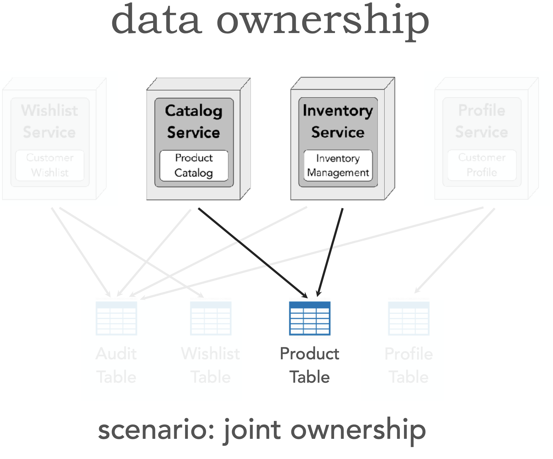 ./resources/model-3-data-ownership-patterns-in-microservice-ar.resources/unknown_filename.2.png