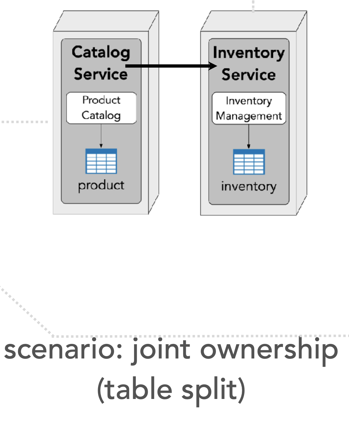 ./resources/model-3-data-ownership-patterns-in-microservice-ar.resources/unknown_filename.3.png