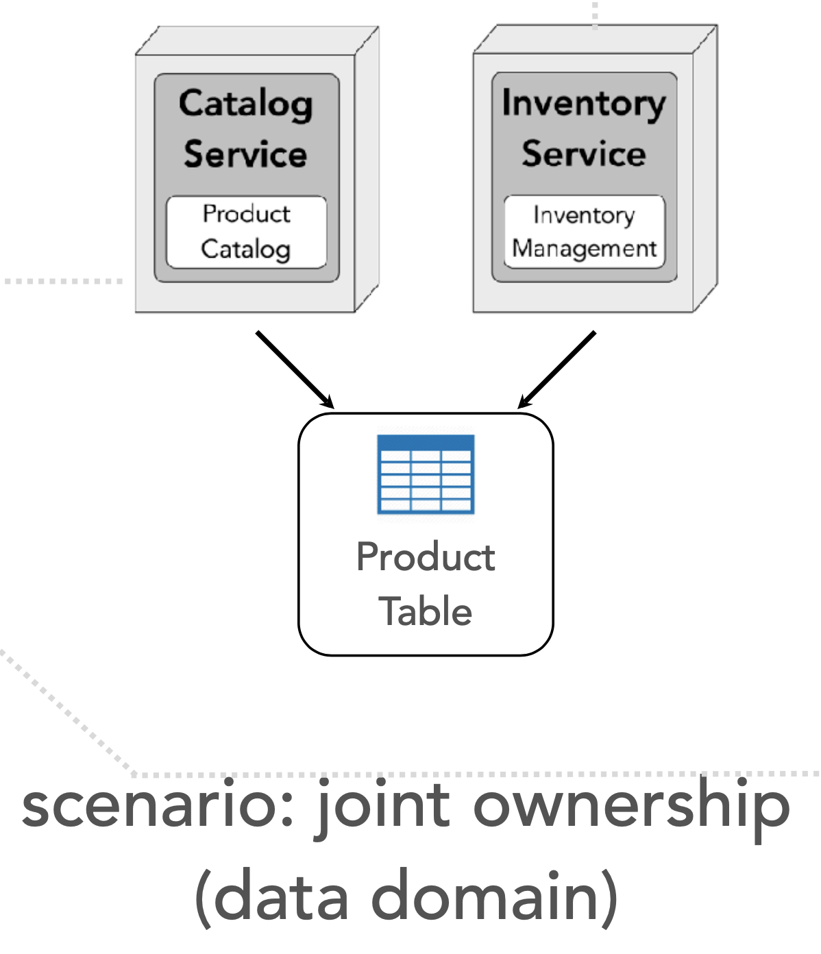 ./resources/model-3-data-ownership-patterns-in-microservice-ar.resources/unknown_filename.4.png