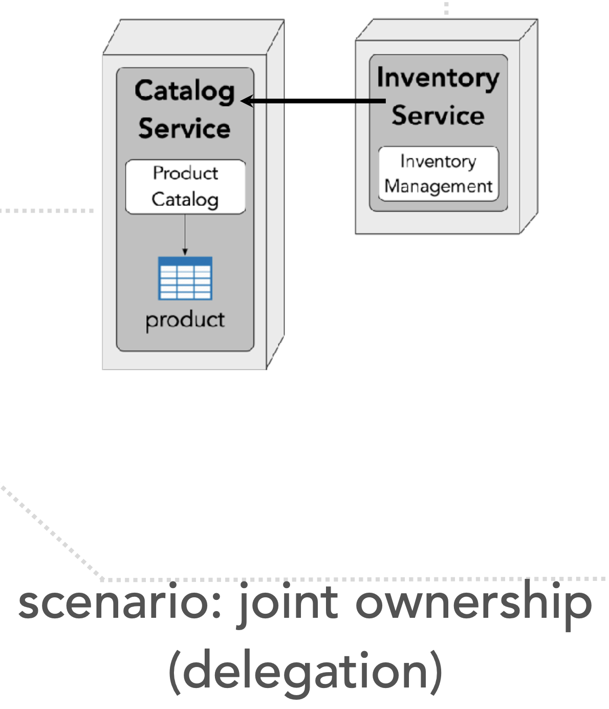 ./resources/model-3-data-ownership-patterns-in-microservice-ar.resources/unknown_filename.5.png