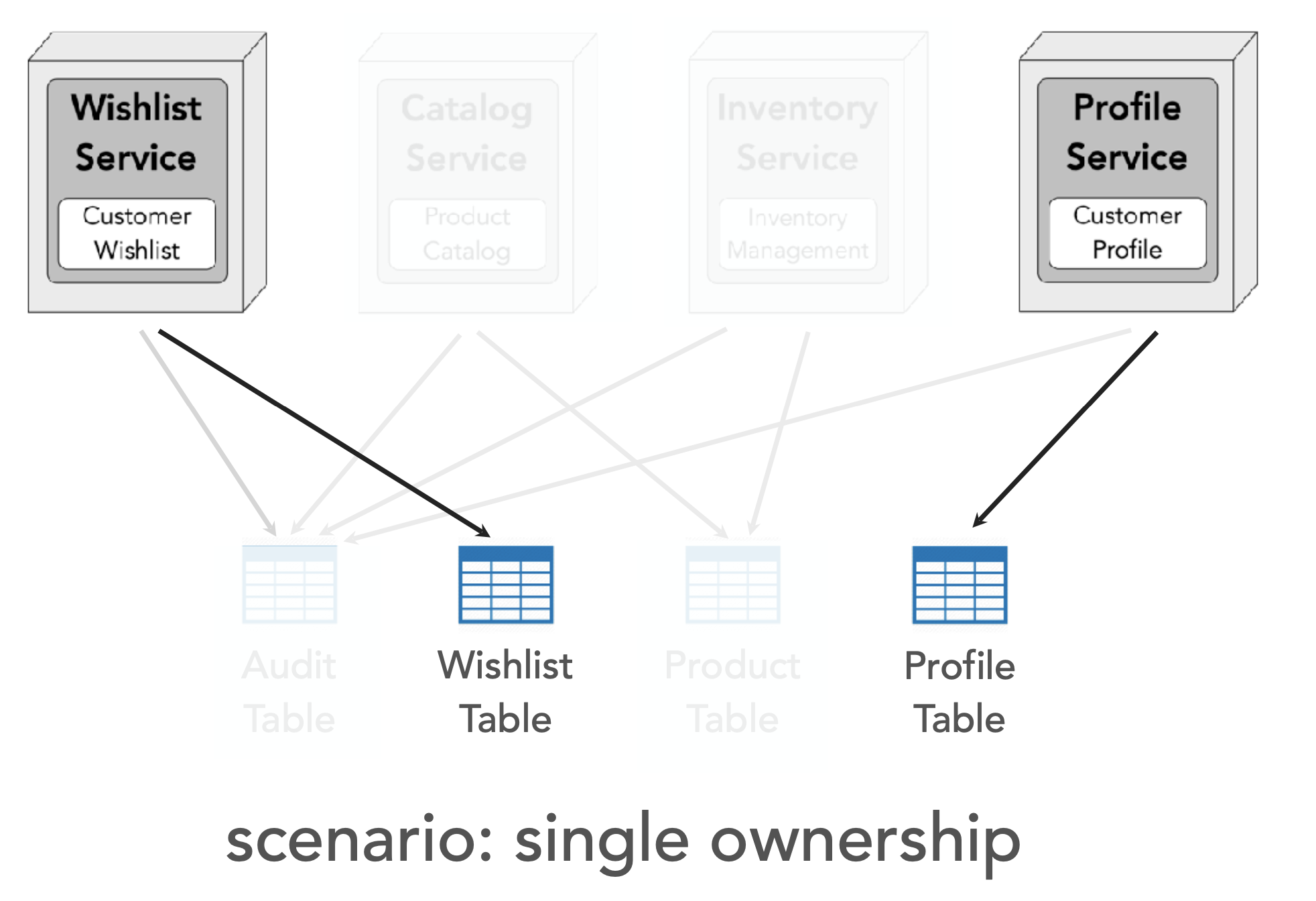 ./resources/model-3-data-ownership-patterns-in-microservice-ar.resources/unknown_filename.png