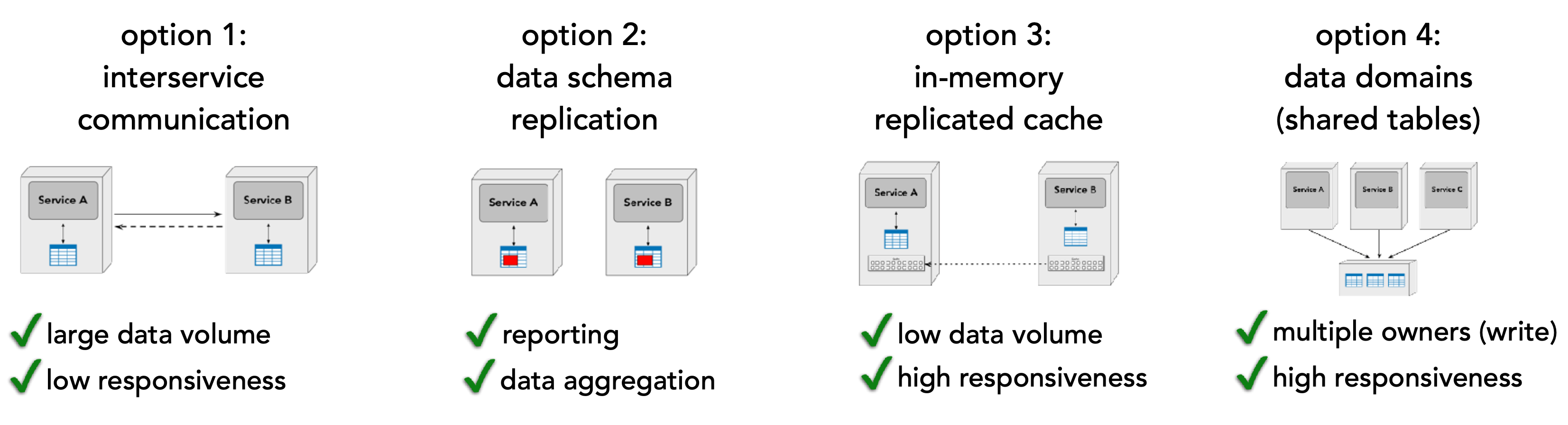 ./resources/model-4-data-access-patterns-in-microservice-archi.resources/229062aa-68bd-49cb-a564-e899c40b3152.png