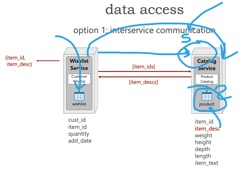 ./resources/model-4-data-access-patterns-in-microservice-archi.resources/unknown_filename.2.png