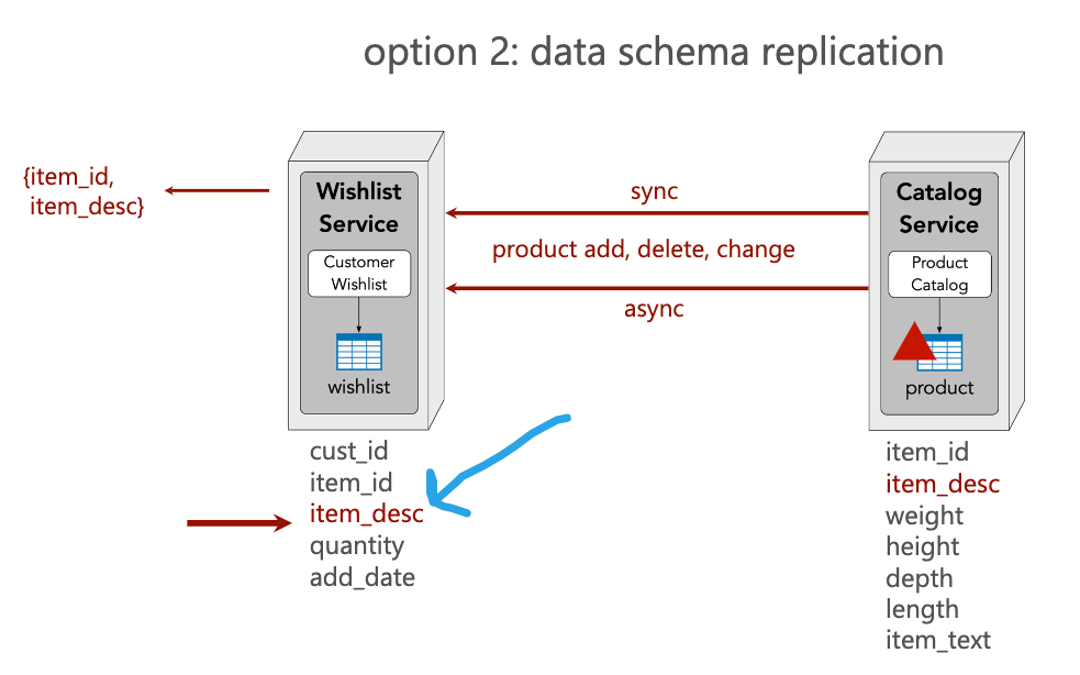 ./resources/model-4-data-access-patterns-in-microservice-archi.resources/unknown_filename.3.png