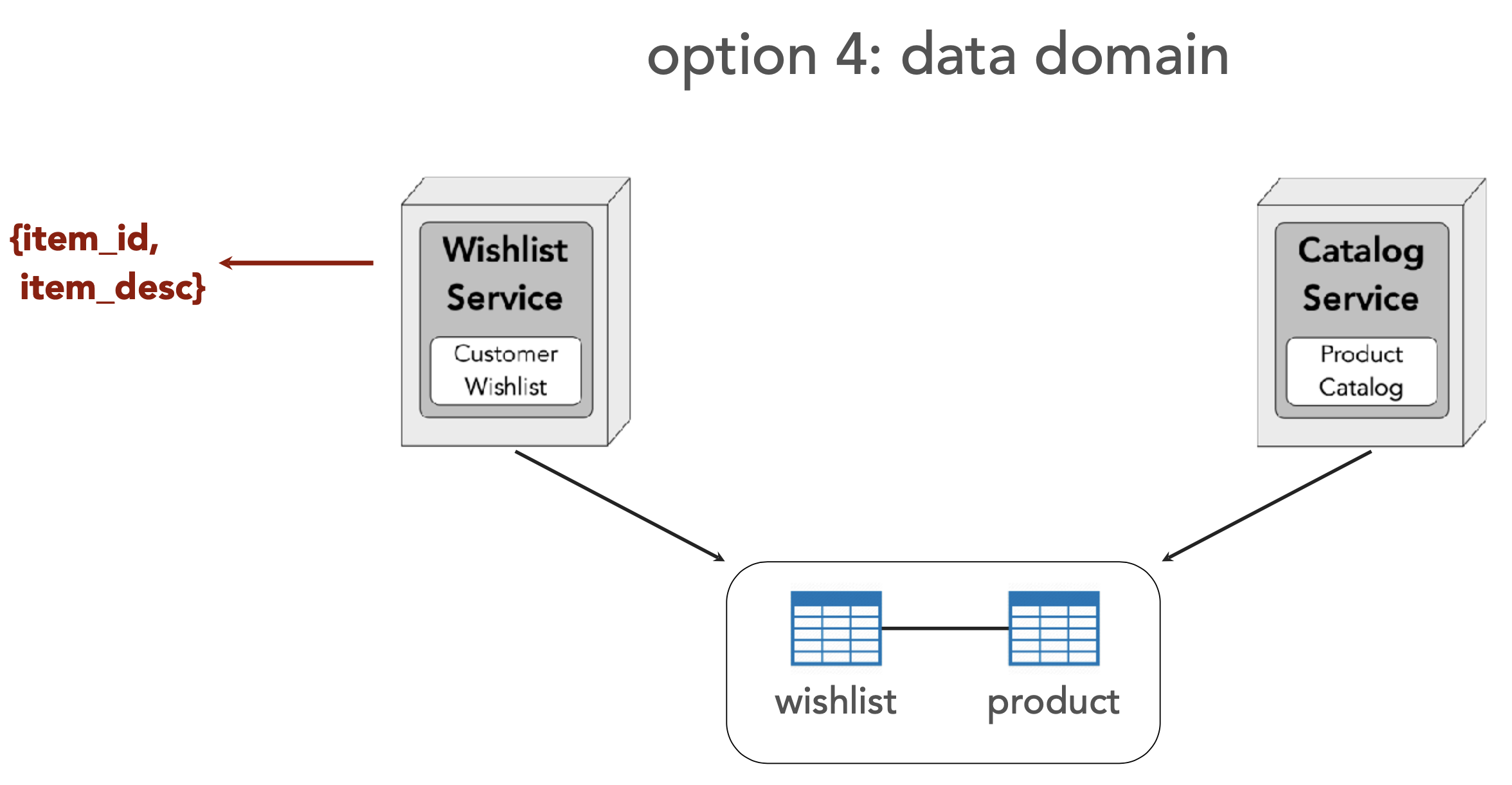 ./resources/model-4-data-access-patterns-in-microservice-archi.resources/unknown_filename.7.png