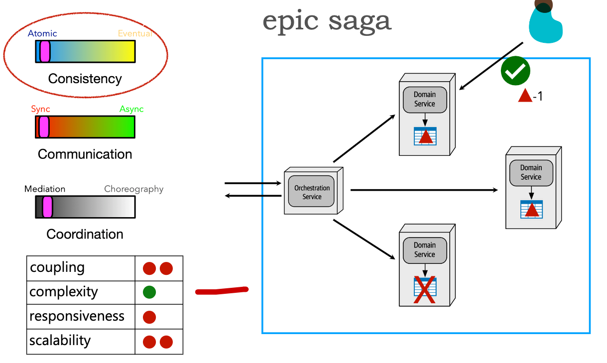 ./resources/model-8-types-of-sagas.resources/unknown_filename.6.png