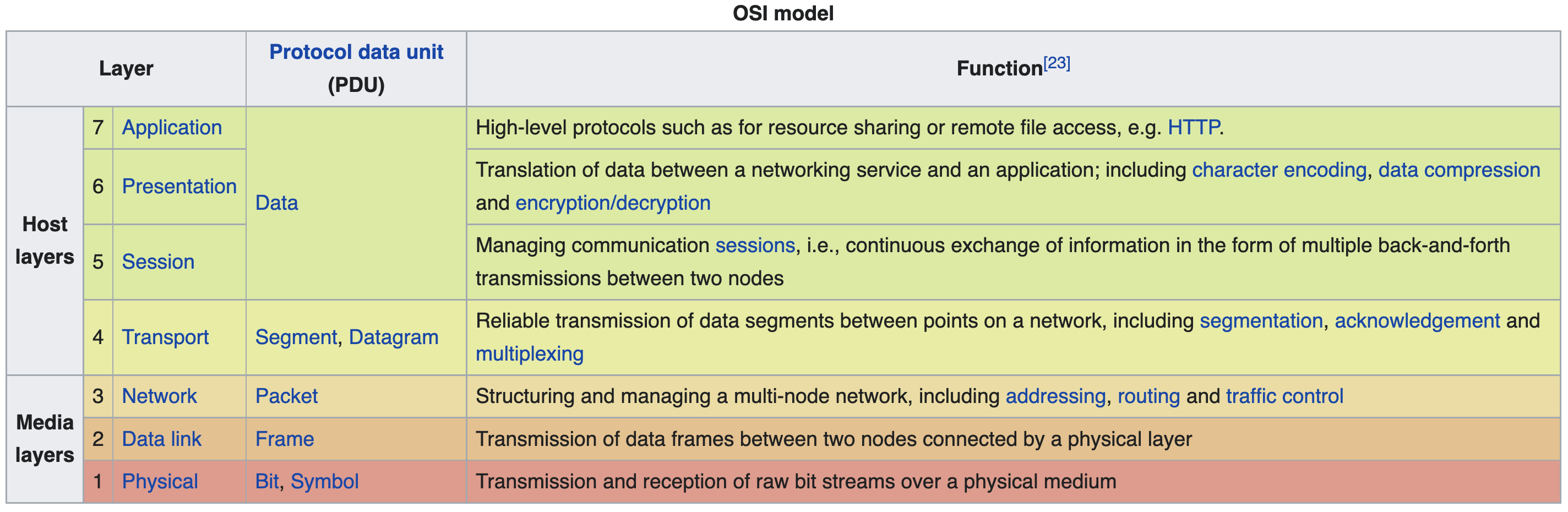 ./resources/model-open-systems-interconnection-osi-model.resources/unknown_filename.png