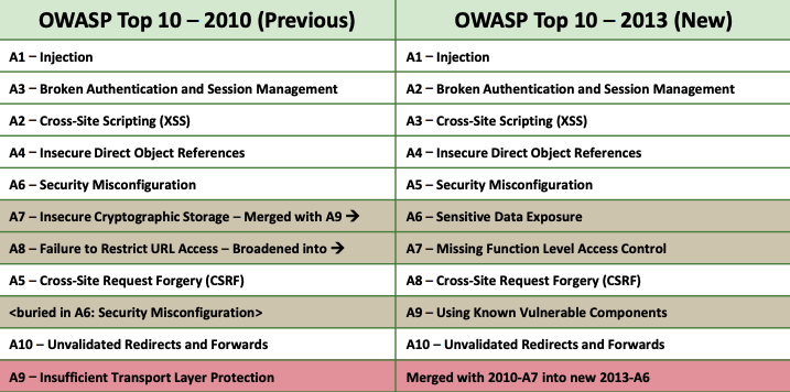 ./resources/model-owasp-top-10.resources/unknown_filename.1.png