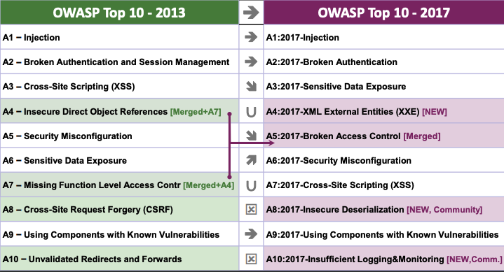 ./resources/model-owasp-top-10.resources/unknown_filename.2.png