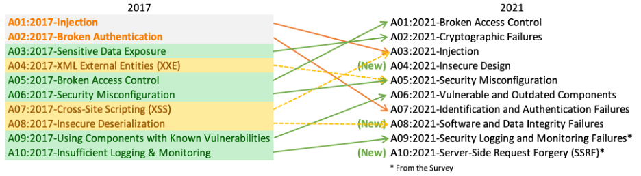 ./resources/model-owasp-top-10.resources/unknown_filename.png