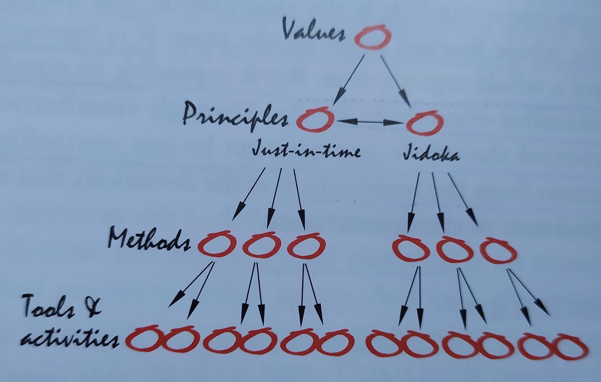 ./resources/model-values-principles-methods-tools-activities.resources/img_20220831_120459.jpeg