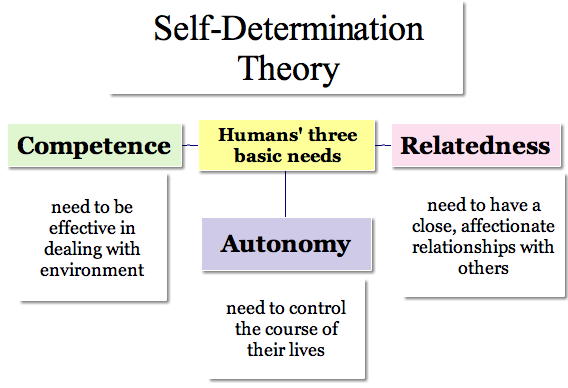 ./resources/motivation-intrinsic-vs-extrinsic.resources/3-self-determination-theory-three-needs.png