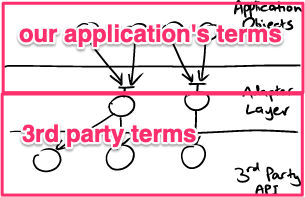 ./resources/pattern-adapter-layer-for-3rd-party-integration.resources/b82185b9-cdd0-45c7-b0d3-3f9f30d3511b.png