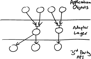 ./resources/pattern-adapter-layer-for-3rd-party-integration.resources/unknown_filename.png