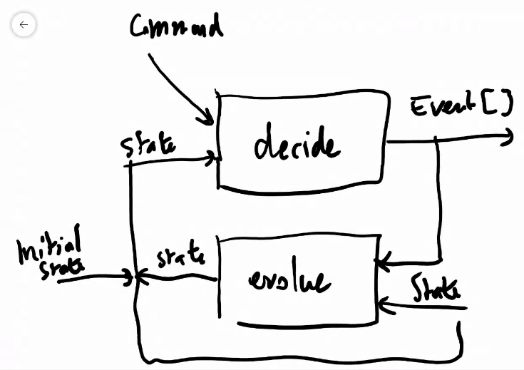 ./resources/session-event-sourcing-applicative-profunctors-jer.resources/screenshot.5.png