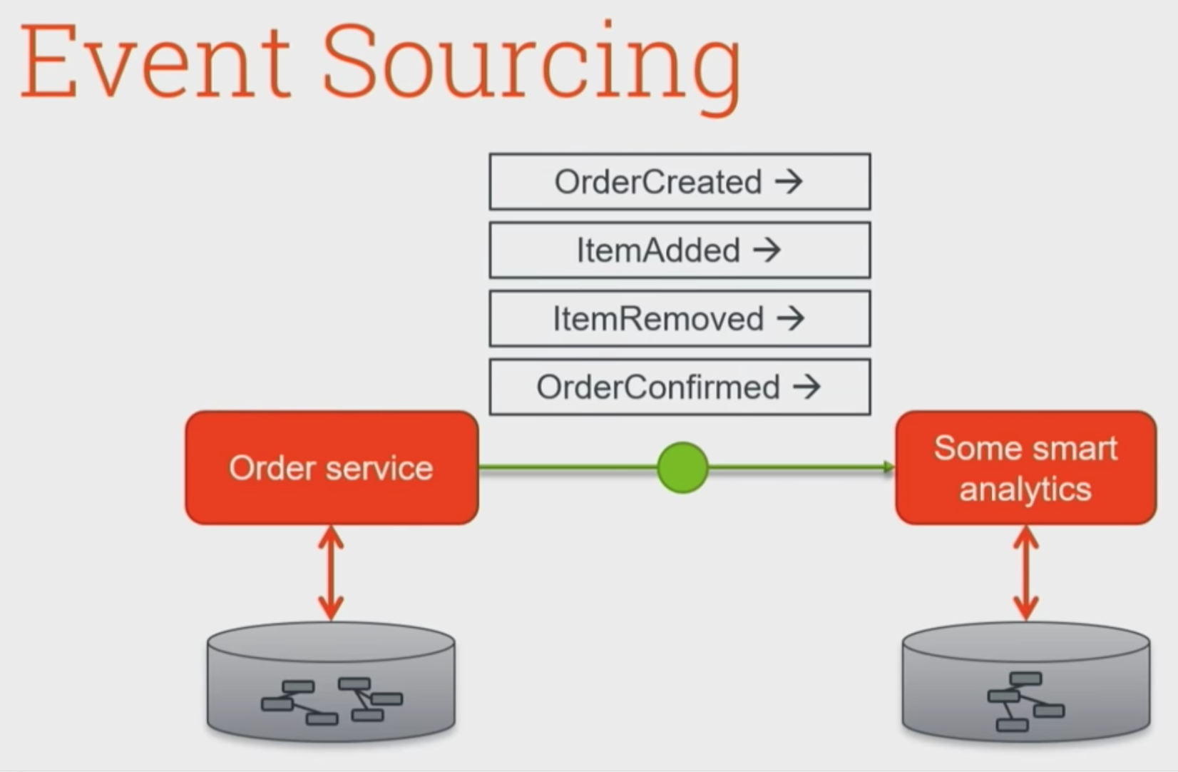 ./resources/video-event-driven-microservices-the-sense-t.resources/screenshot.18.png