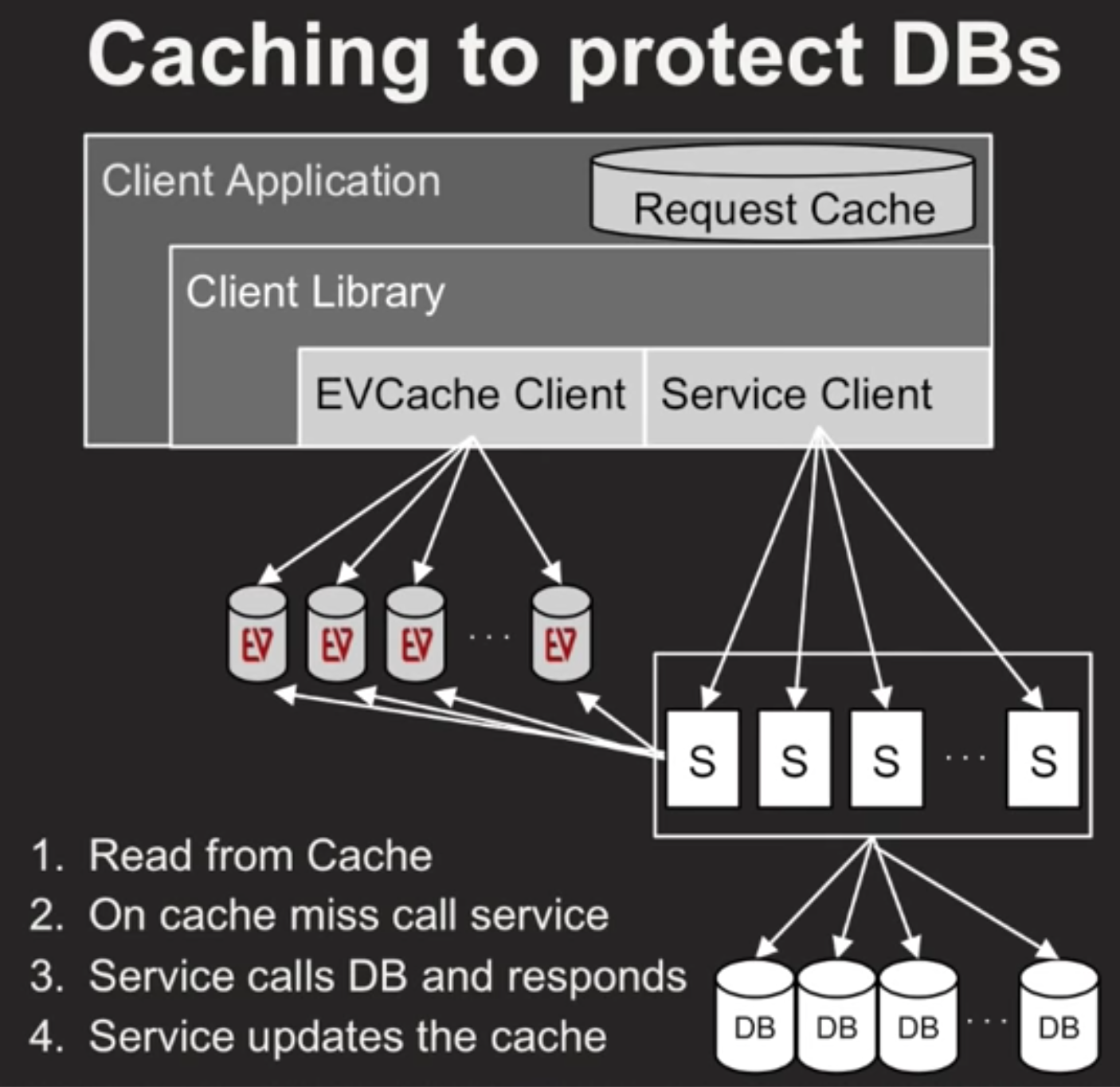 ./resources/video-microservices-at-netflix-scale-principles-tr.resources/screenshot.13.png