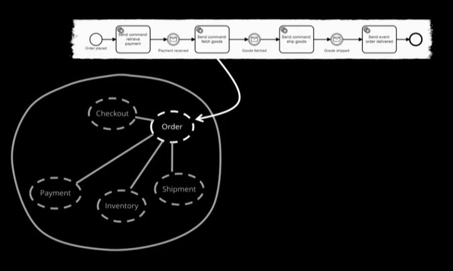 ./resources/video-the-role-of-workflows-in-microservices.resources/screenclip.8.png